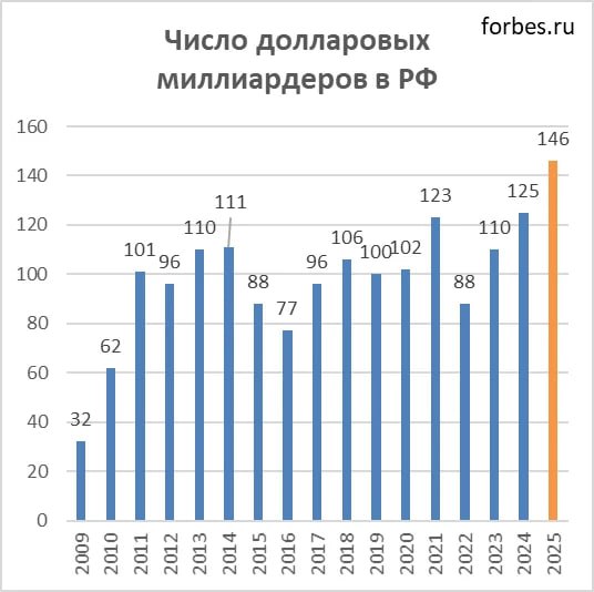 🇷🇺 Российских миллиардеров — рекордное количество за всю историю