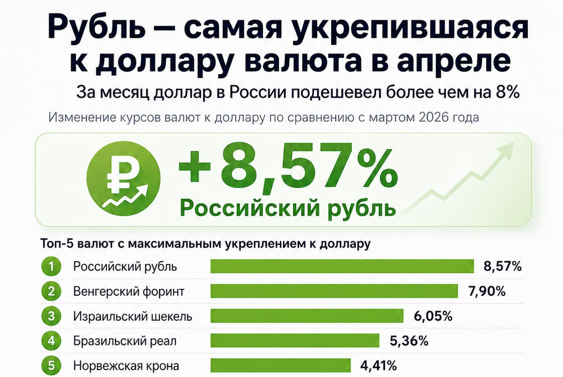 Доллар упал на 8%. Это хорошо или есть минусы?